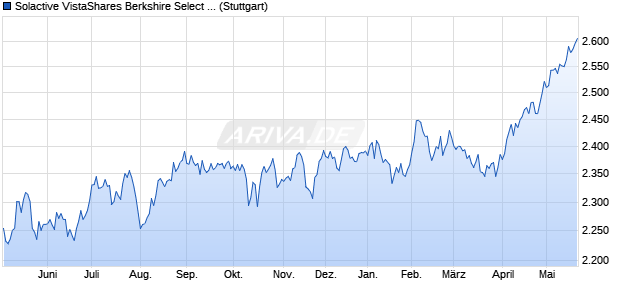 Solactive VistaShares Berkshire Select Index NTR Chart