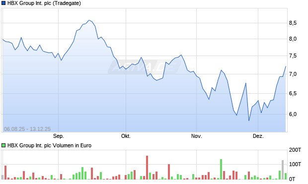 HBX Group International Aktie Chart