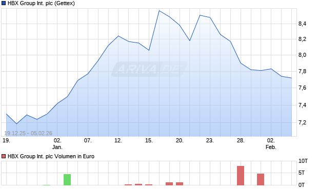 HBX Group International Aktie Chart