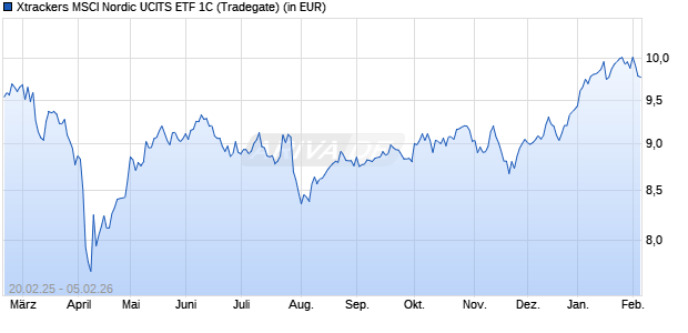 Performance des Xtrackers MSCI Nordic UCITS ETF 1C (WKN DBX0WK, ISIN IE000BO2Y0T8)