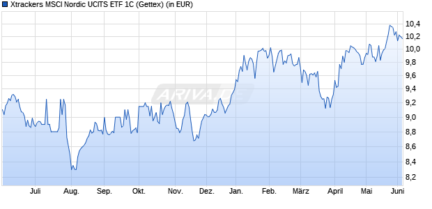 Performance des Xtrackers MSCI Nordic UCITS ETF 1C (WKN DBX0WK, ISIN IE000BO2Y0T8)