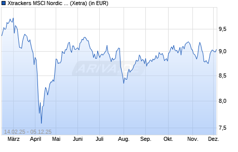 Performance des Xtrackers MSCI Nordic UCITS ETF 1C (WKN DBX0WK, ISIN IE000BO2Y0T8)