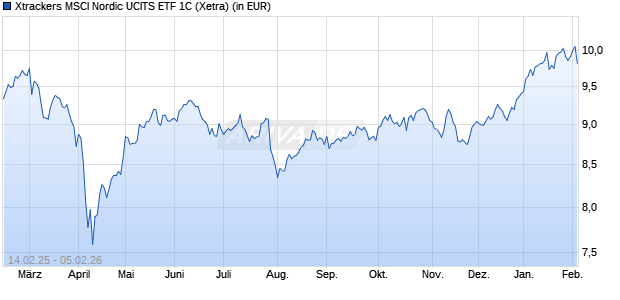 Performance des Xtrackers MSCI Nordic UCITS ETF 1C (WKN DBX0WK, ISIN IE000BO2Y0T8)