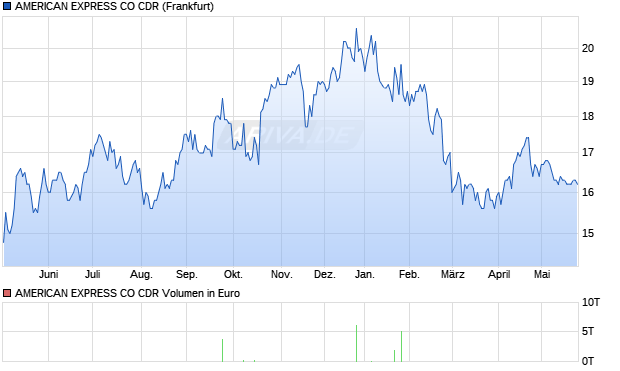 AMERICAN EXPRESS CO Aktie (CDR) Chart