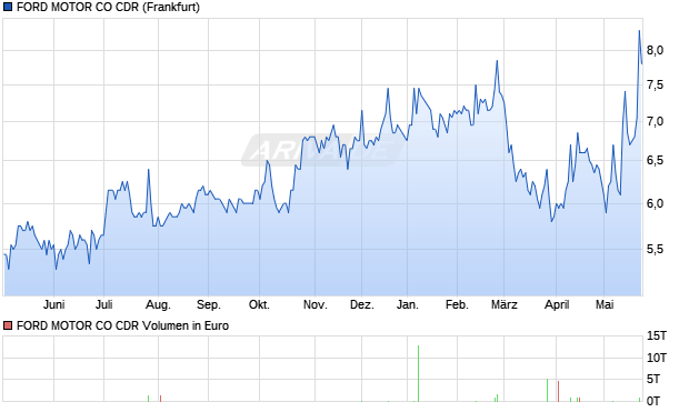 FORD MOTOR CO Aktie (CDR) Chart