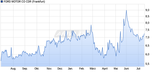 FORD MOTOR CO Aktie (CDR) Chart