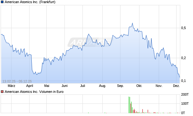 American Atomics Aktie Chart