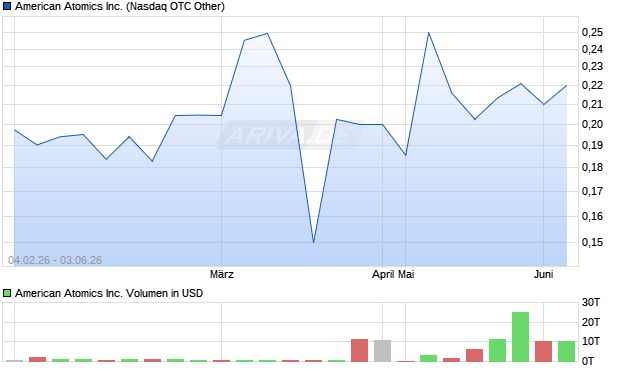 American Atomics Aktie Chart