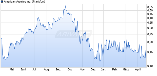American Atomics Aktie Chart