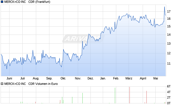 MERCK+CO Aktie Chart
