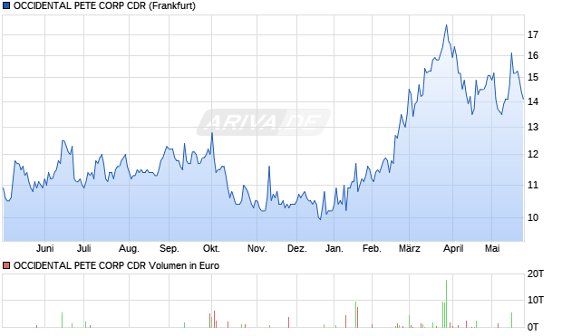 OCCIDENTAL PETE CORP Aktie (CDR) Chart