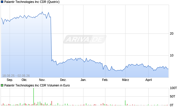 Palantir Technologies Aktie Chart