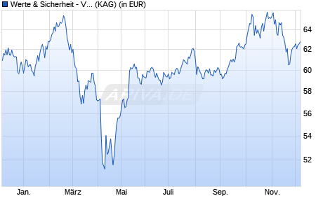 Performance des Werte & Sicherheit - VUB Tenoris (V) (WKN A3DV7T, ISIN DE000A3DV7T7)