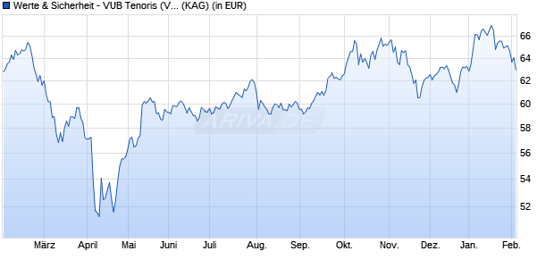 Performance des Werte & Sicherheit - VUB Tenoris (V) (WKN A3DV7T, ISIN DE000A3DV7T7)