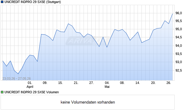UNICREDIT INDPRO 29 SX5E Aktie Chart