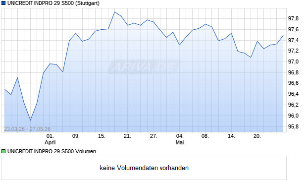 UNICREDIT INDPRO 29 S500 Aktie Chart