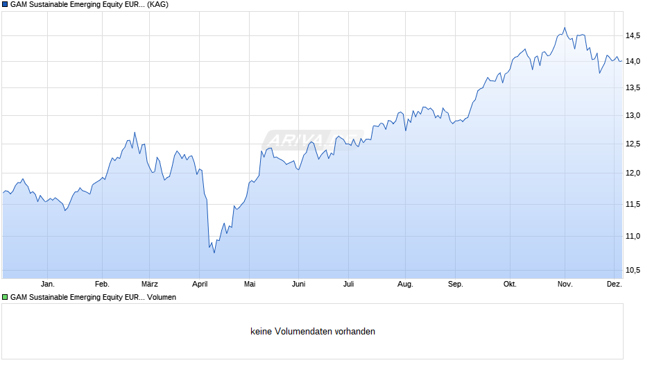 GAM Sustainable Emerging Equity EUR Z Acc Chart