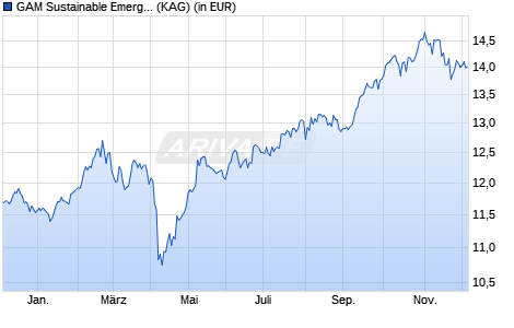Performance des GAM Sustainable Emerging Equity EUR Z Acc (ISIN IE000G9KSBE3)