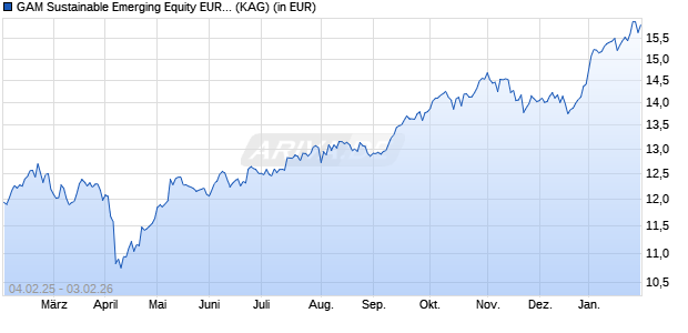 Performance des GAM Sustainable Emerging Equity EUR Z Acc (ISIN IE000G9KSBE3)