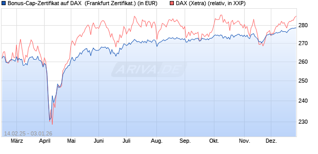 Bonus-Cap-Zertifikat auf DAX [Vontobel] (WKN: VG42MH) Chart