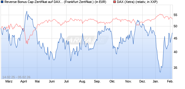 Reverse Bonus Cap-Zertifikat auf DAX [Vontobel] (WKN: VG42SA) Chart