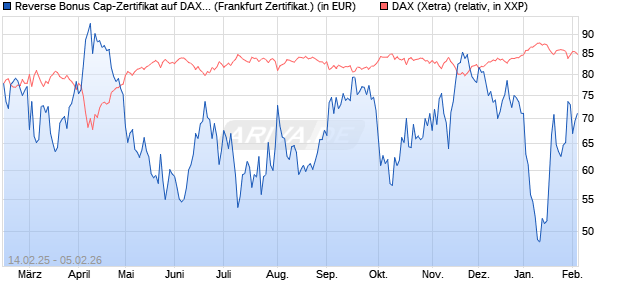 Reverse Bonus Cap-Zertifikat auf DAX [Vontobel] (WKN: VG42RE) Chart