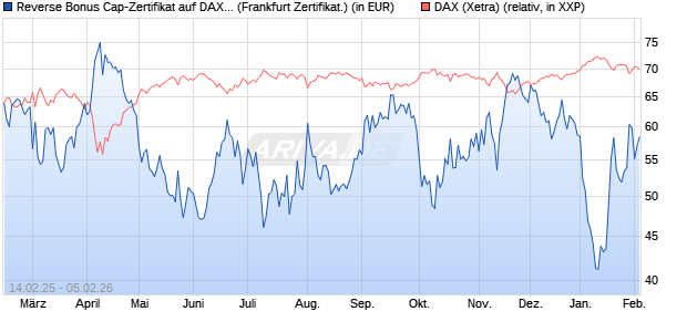 Reverse Bonus Cap-Zertifikat auf DAX [Vontobel] (WKN: VG42RK) Chart
