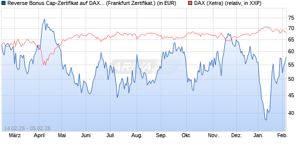 Reverse Bonus Cap-Zertifikat auf DAX [Vontobel] (WKN: VG42QV) Chart
