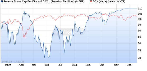 Reverse Bonus Cap-Zertifikat auf DAX [Vontobel] (WKN: VG42R1) Chart