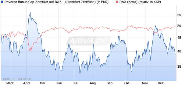 Reverse Bonus Cap-Zertifikat auf DAX [Vontobel] (WKN: VG42RY) Chart