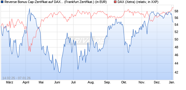 Reverse Bonus Cap-Zertifikat auf DAX [Vontobel] (WKN: VG42RX) Chart
