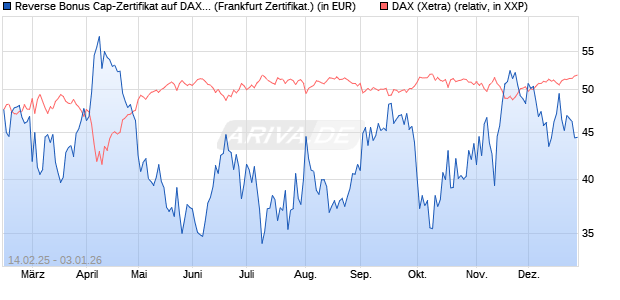 Reverse Bonus Cap-Zertifikat auf DAX [Vontobel] (WKN: VG42RW) Chart