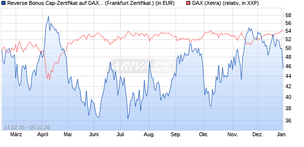 Reverse Bonus Cap-Zertifikat auf DAX [Vontobel] (WKN: VG42R2) Chart
