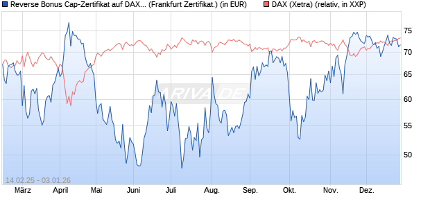 Reverse Bonus Cap-Zertifikat auf DAX [Vontobel] (WKN: VG42R5) Chart