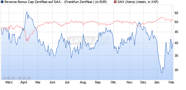 Reverse Bonus Cap-Zertifikat auf DAX [Vontobel] (WKN: VG42R8) Chart