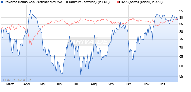 Reverse Bonus Cap-Zertifikat auf DAX [Vontobel] (WKN: VG42R7) Chart