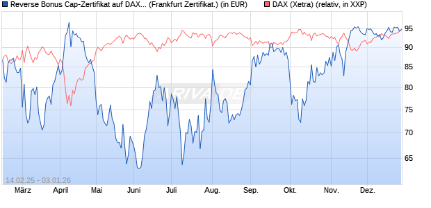 Reverse Bonus Cap-Zertifikat auf DAX [Vontobel] (WKN: VG42RS) Chart