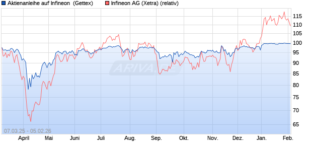 Aktienanleihe auf Infineon [UniCredit Bank GmbH] (WKN: HV4YET) Chart