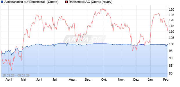 Aktienanleihe auf Rheinmetall [UniCredit Bank GmbH] (WKN: HV4YF0) Chart