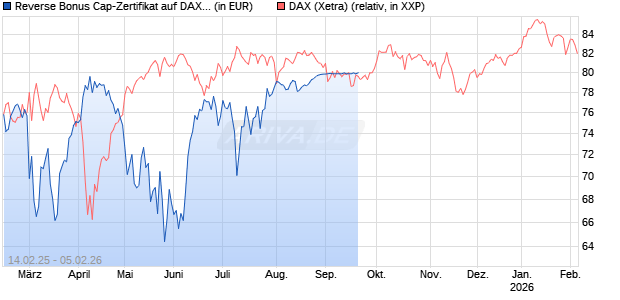 Reverse Bonus Cap-Zertifikat auf DAX [Vontobel] Chart