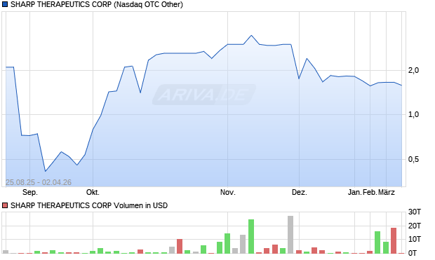 SHARP THERAPEUTICS Aktie Chart