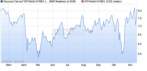 Discount Call auf WTI Rohöl NYMEX 12/25 [BNP Paribas Emissions- und Handelsges.] Chart