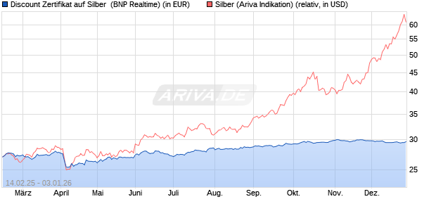 Discount Zertifikat auf Silber [BNP Paribas Emission. (WKN: PL7NFG) Chart