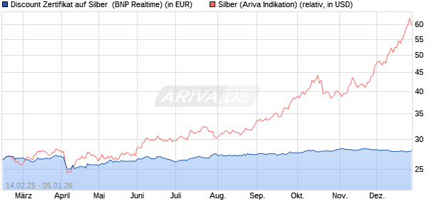 Discount Zertifikat auf Silber [BNP Paribas Emission. (WKN: PL7NFJ) Chart