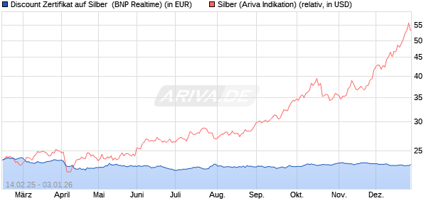 Discount Zertifikat auf Silber [BNP Paribas Emission. (WKN: PL7NFT) Chart