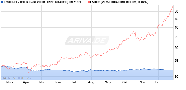 Discount Zertifikat auf Silber [BNP Paribas Emission. (WKN: PL7NFU) Chart