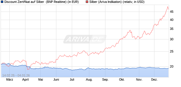 Discount Zertifikat auf Silber [BNP Paribas Emission. (WKN: PL7NFZ) Chart