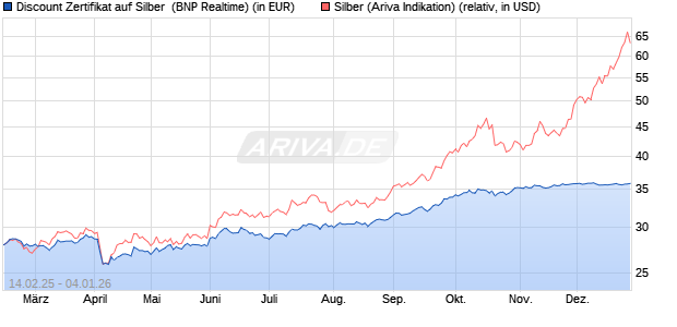 Discount Zertifikat auf Silber [BNP Paribas Emission. (WKN: PL7NF0) Chart