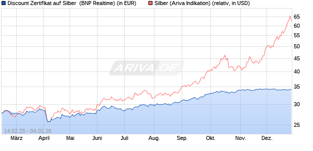 Discount Zertifikat auf Silber [BNP Paribas Emission. (WKN: PL7NF2) Chart