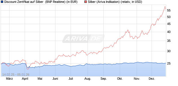 Discount Zertifikat auf Silber [BNP Paribas Emission. (WKN: PL7NGF) Chart
